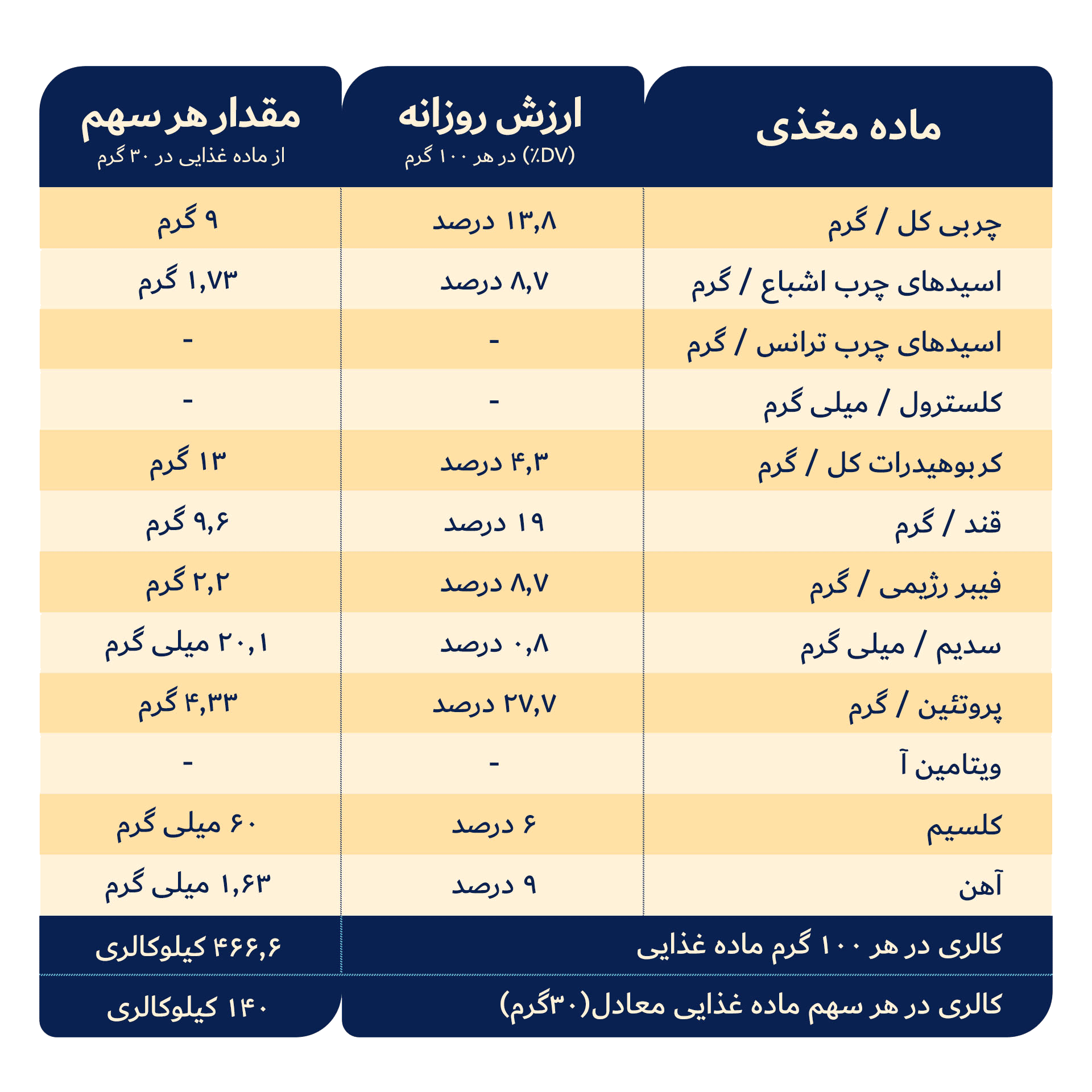 https://oghabzoomer.com/wp-content/uploads/2025/12/جدول-کرم-کنجدکاکائویی-1.png